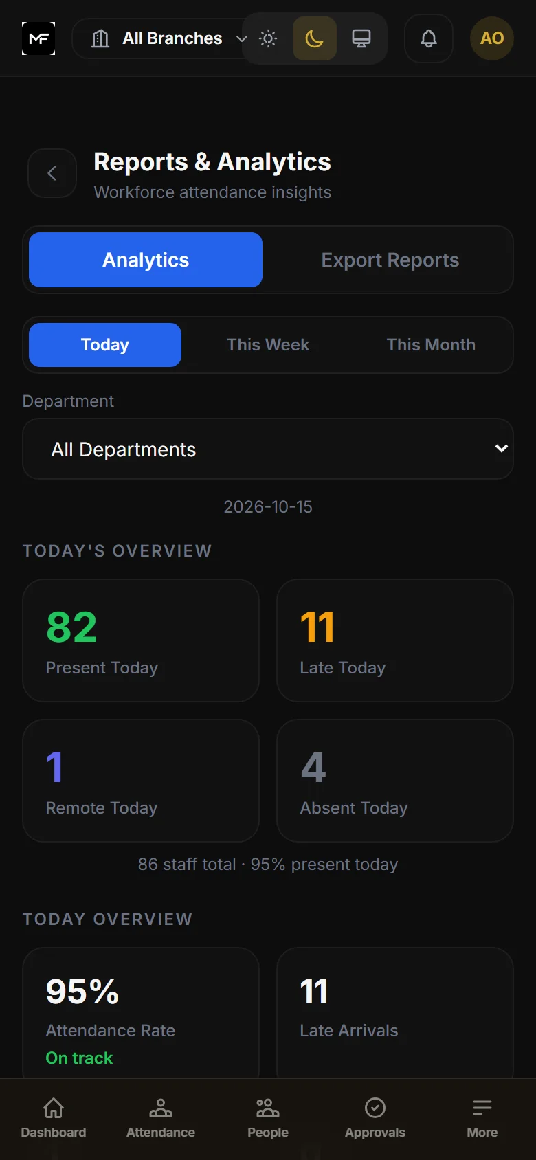 MAXIFORTE Attend on a phone: Reports & Analytics showing today's present, late, remote and absent counts and the attendance rate